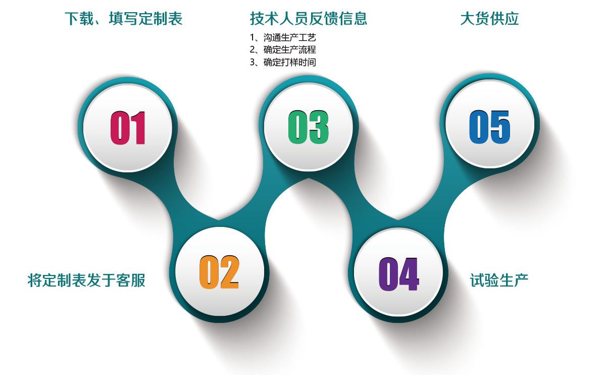 精细化工中间体定制流程