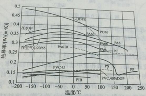 高导热系数材料